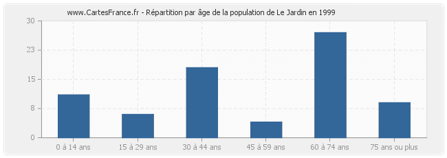 Répartition par âge de la population de Le Jardin en 1999